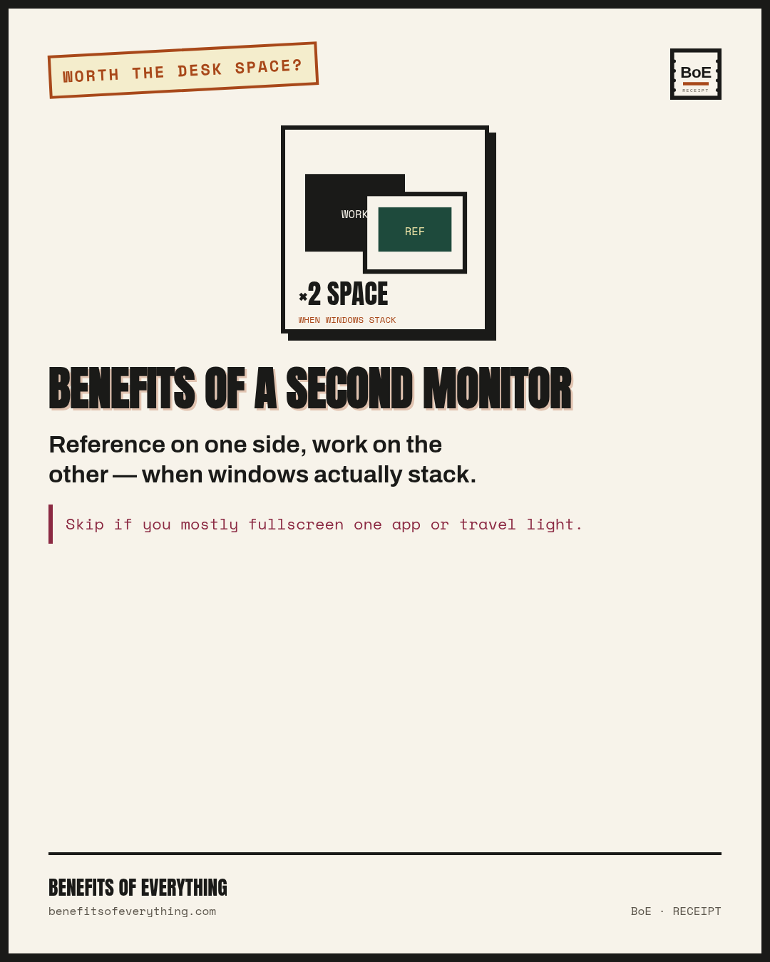 Benefits of a second monitor receipt — Pays when you stop alt-tabbing through real work every day.